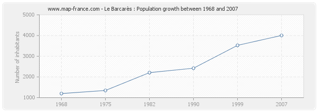 Population Le Barcarès